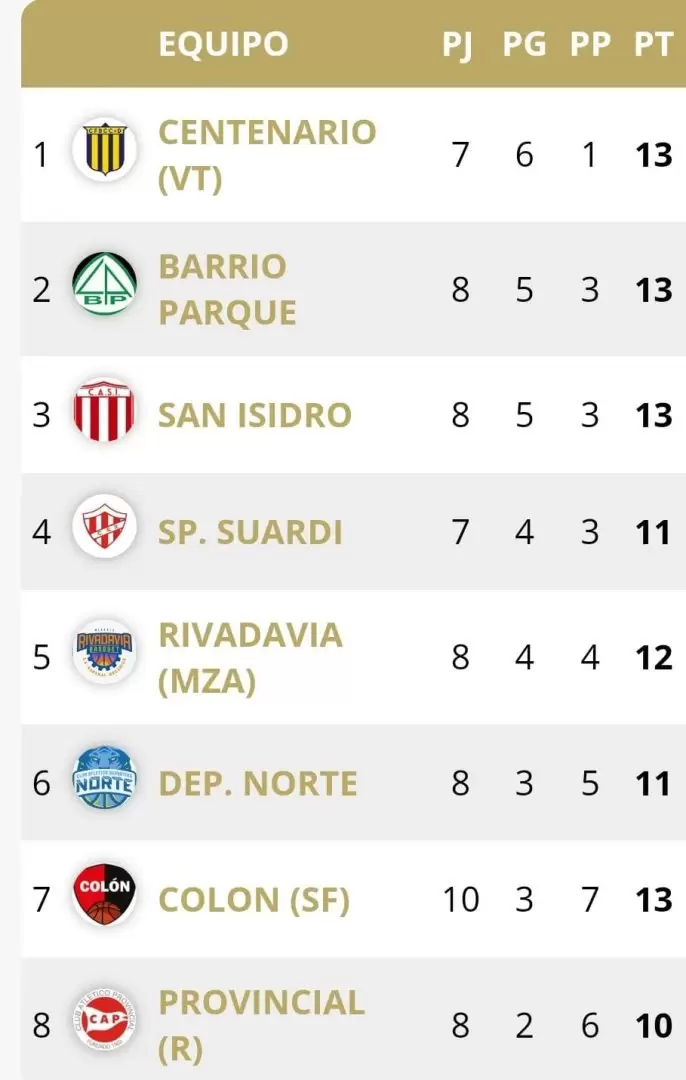 TABLA DE POSICIONES ZONA A - CONFERENCIA NORTE - �IGA ARGENTINA