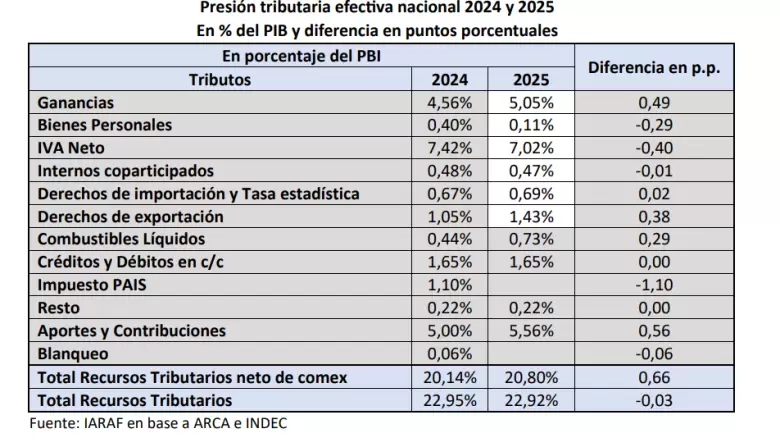 impuestos