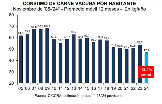 consumo de carne