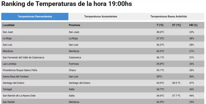 ranking de temperaturas