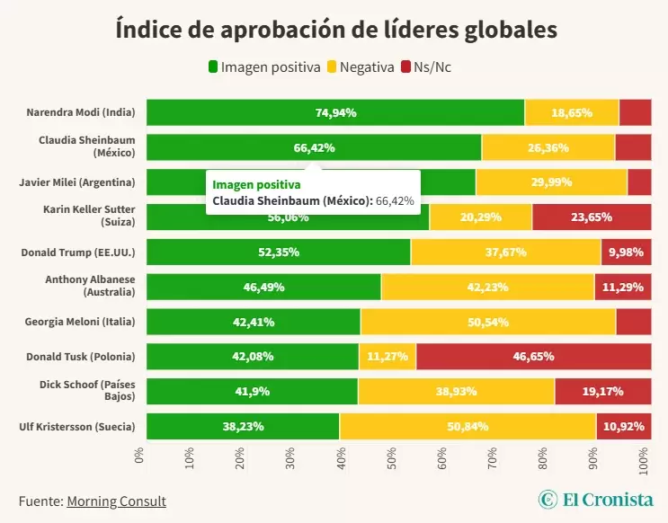 encuesta milei internacional