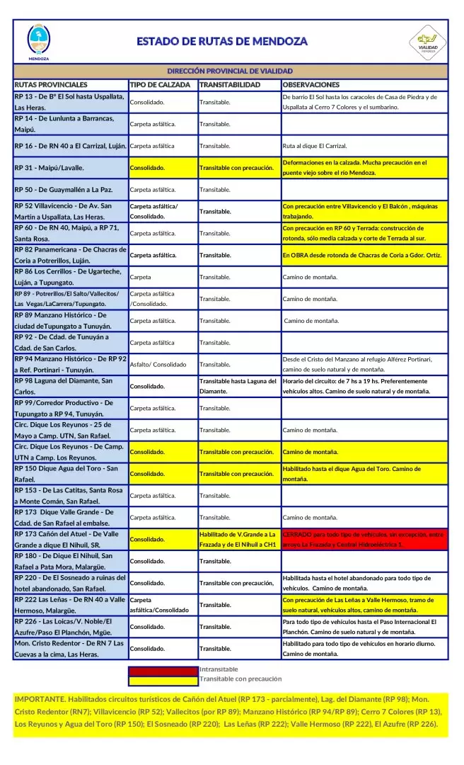 Estado de rutas - Dirección Provincial de Vialidad