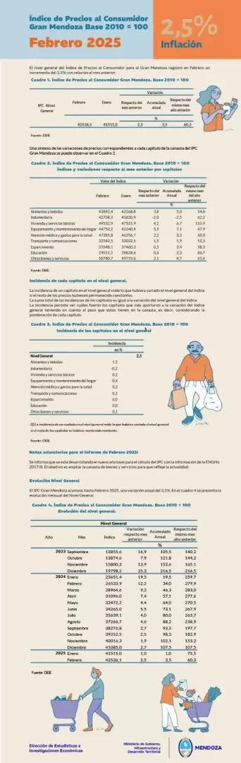 inflacion febrero