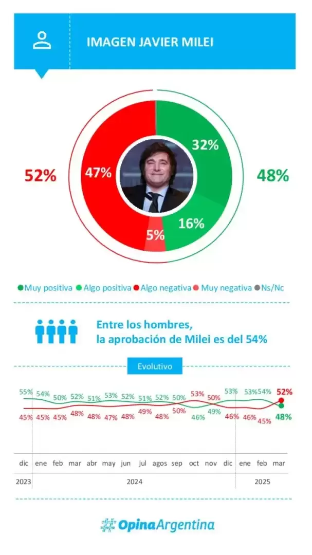 Informe pol�tico de marzo 2025. Fuente: Opina Argentina