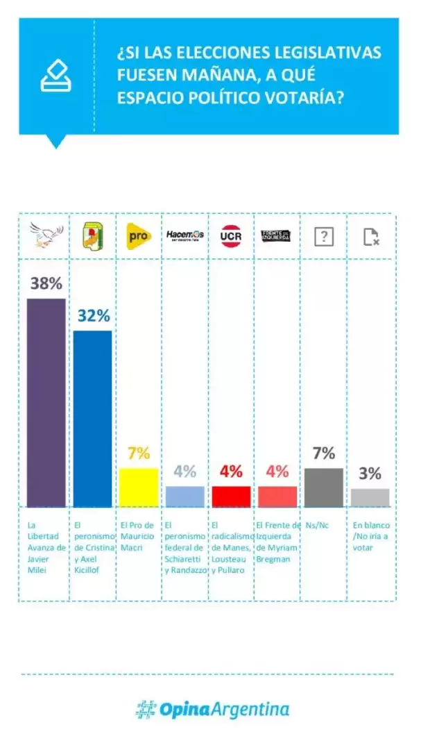 Informe pol�tico de marzo 2025. Fuente: Opina Argentina