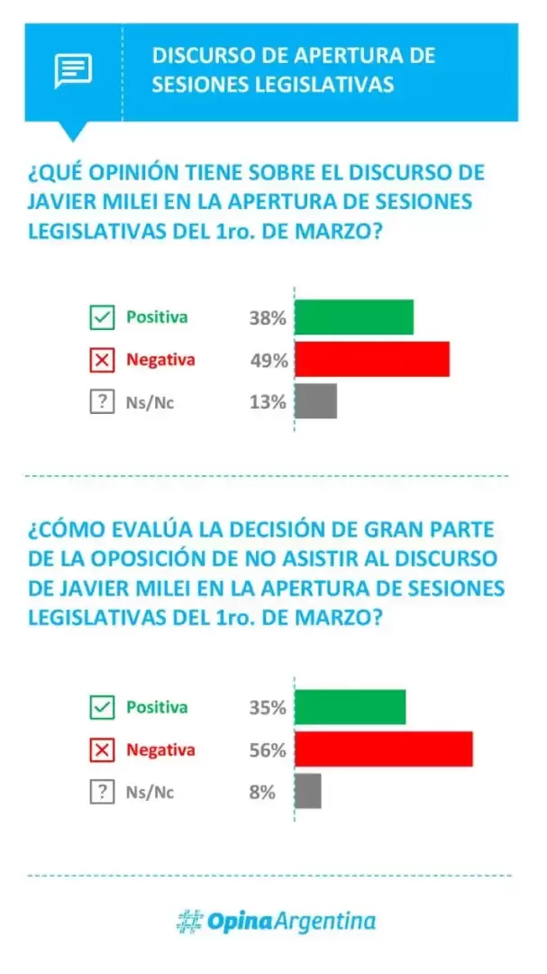Informe pol�tico de marzo 2025. Fuente: Opina Argentina