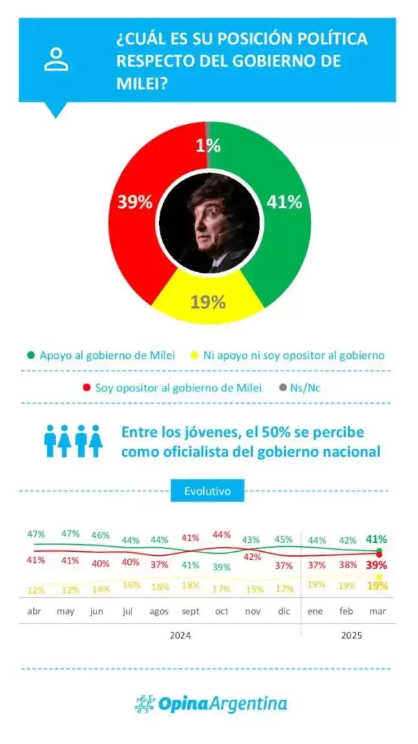 Informe pol�tico de marzo 2025. Fuente: Opina Argentina