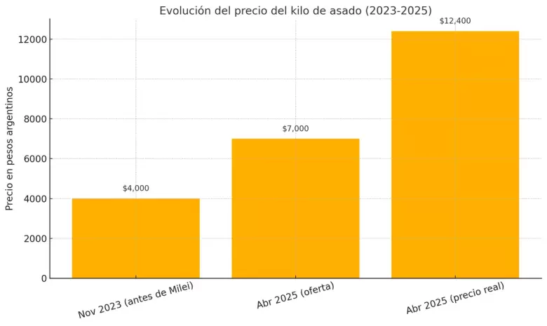 precio del asado