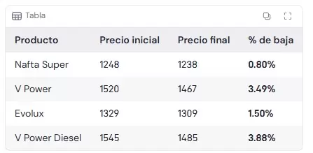 precios en shell