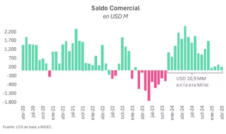 saldo comercial 2025