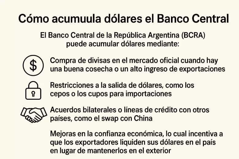 como acumula dólares el banco central