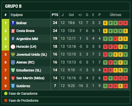 tabla de posiciones federal A