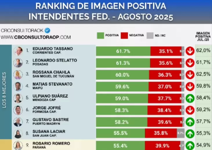 encuesta Ulpiano Suárez