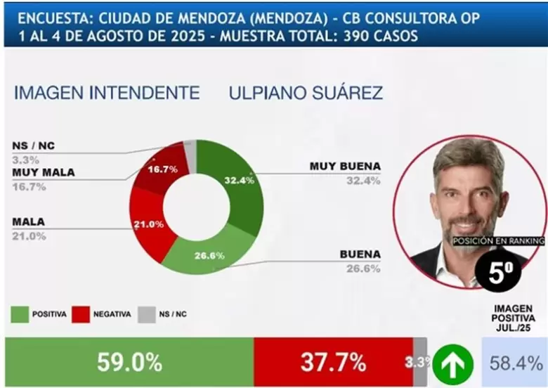 encuesta Ulpiano Suárez