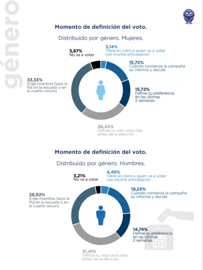 momento en que definen a quién van a votar