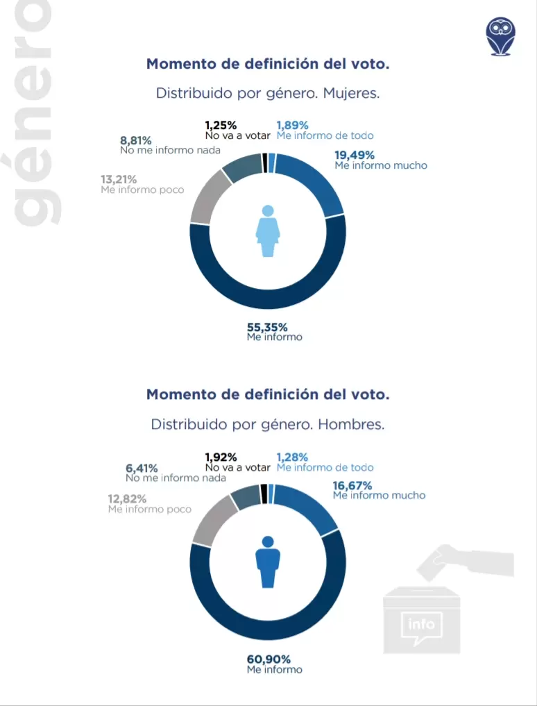 momento en que definen a quién van a votar