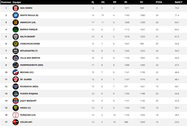 tabla rivadavia