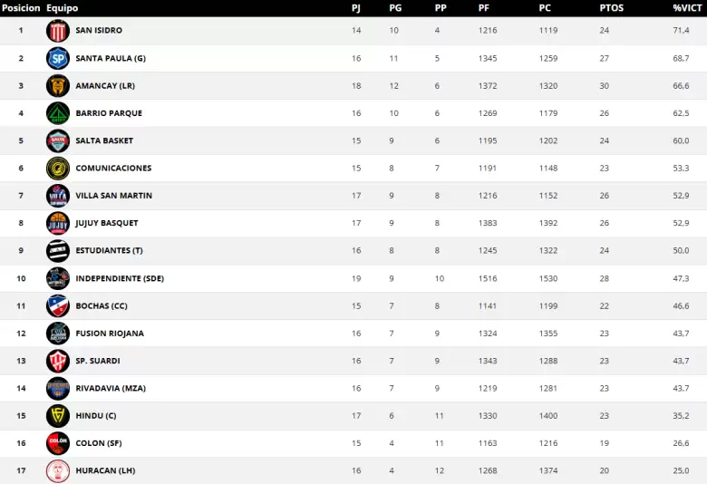 tabla rivadavia