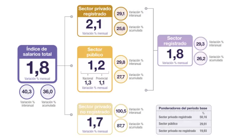 salarios