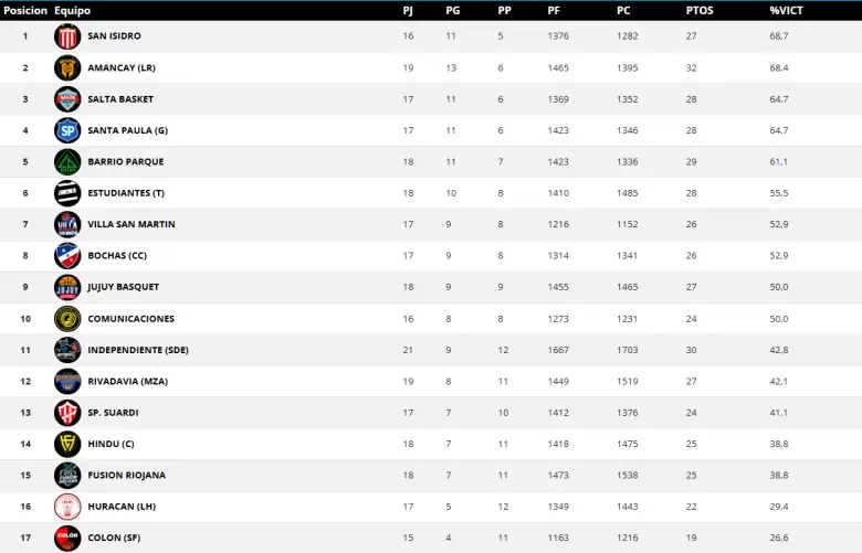 tabla rivadavia