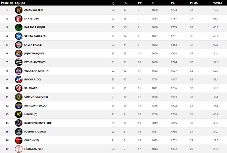 tabla rivadavia