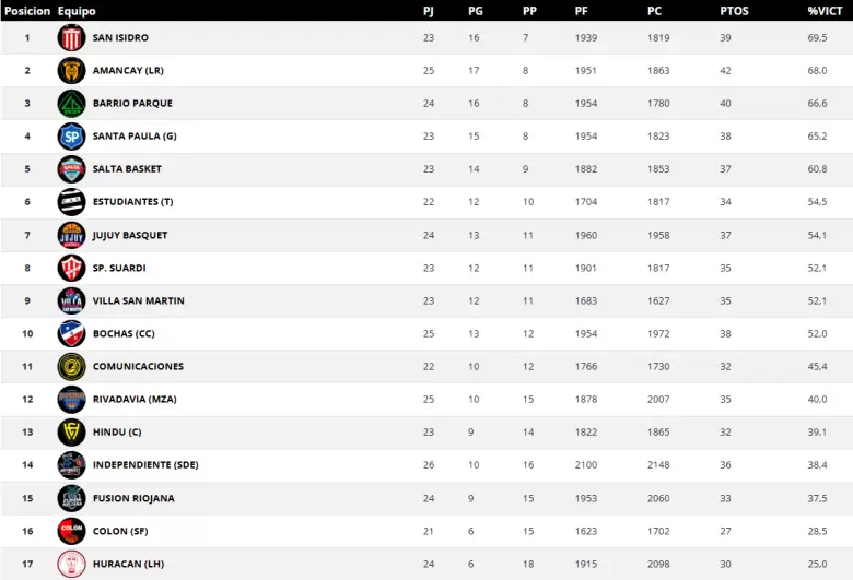 tabla rivadavia