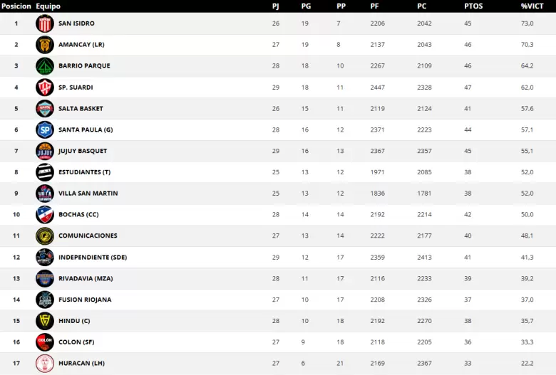 tabla rivadavia
