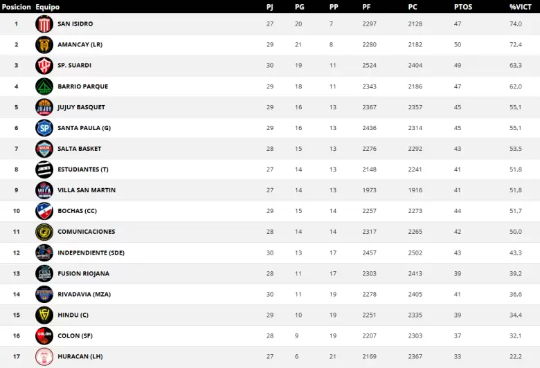 tabla rivadavia