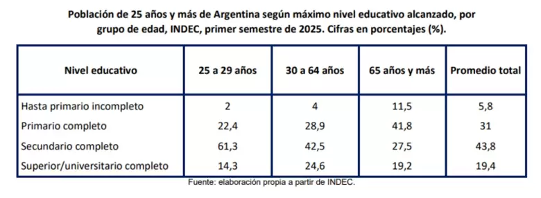 brecha educativa indec