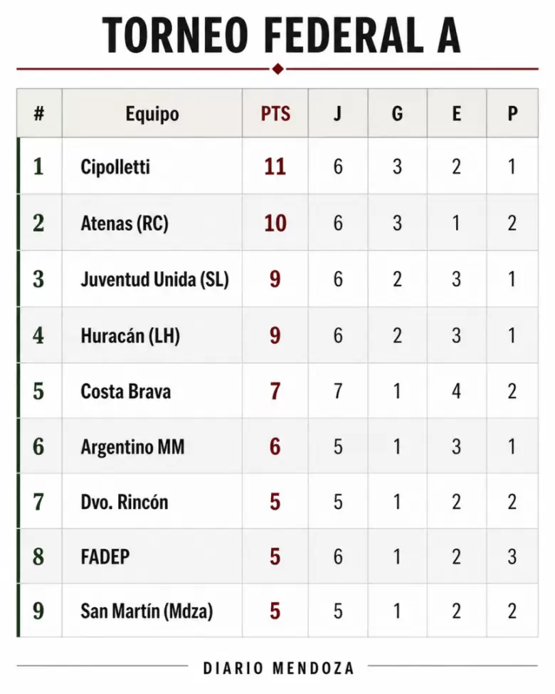 TABLA FEDERAL A