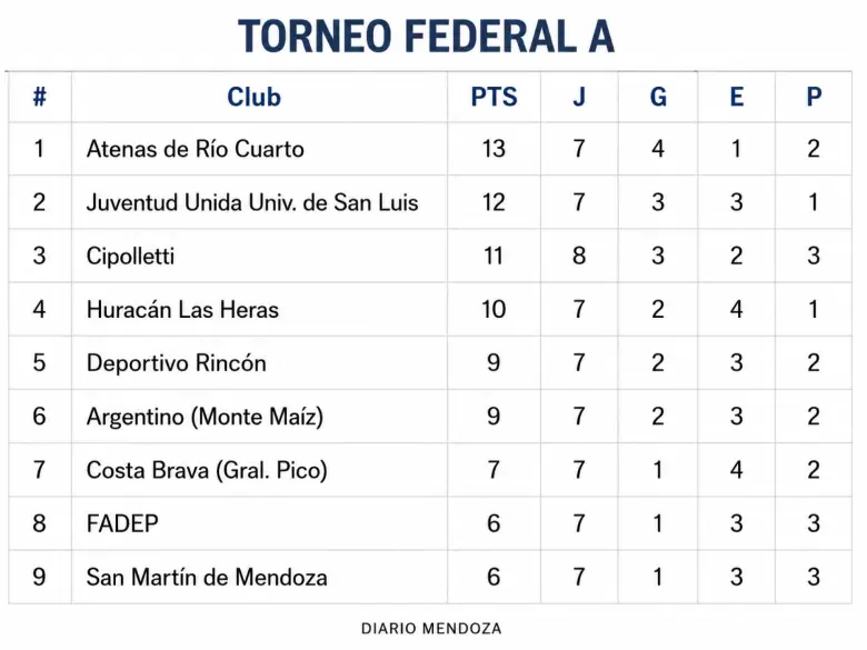 TABLA TORNEO FEDERAL A