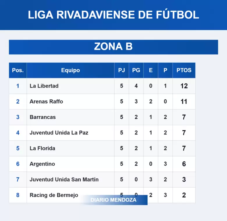 TABLAS LIGA RIVADAVIENSE