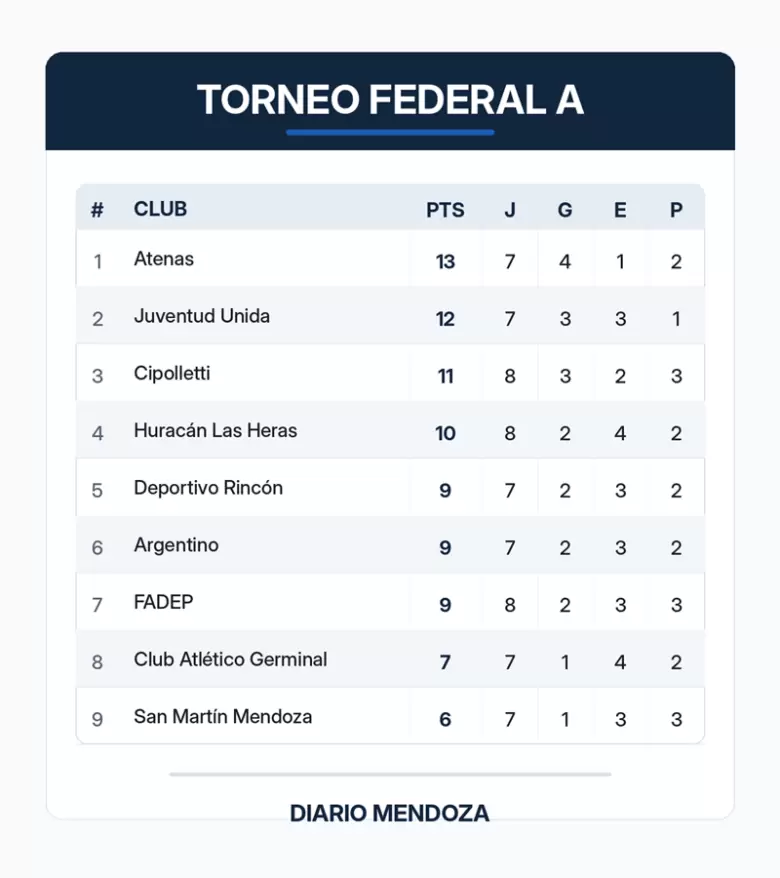 TABLA FEDERAL A