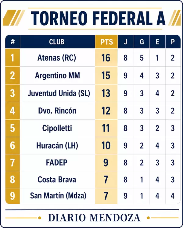 TABLA FEDERAL A